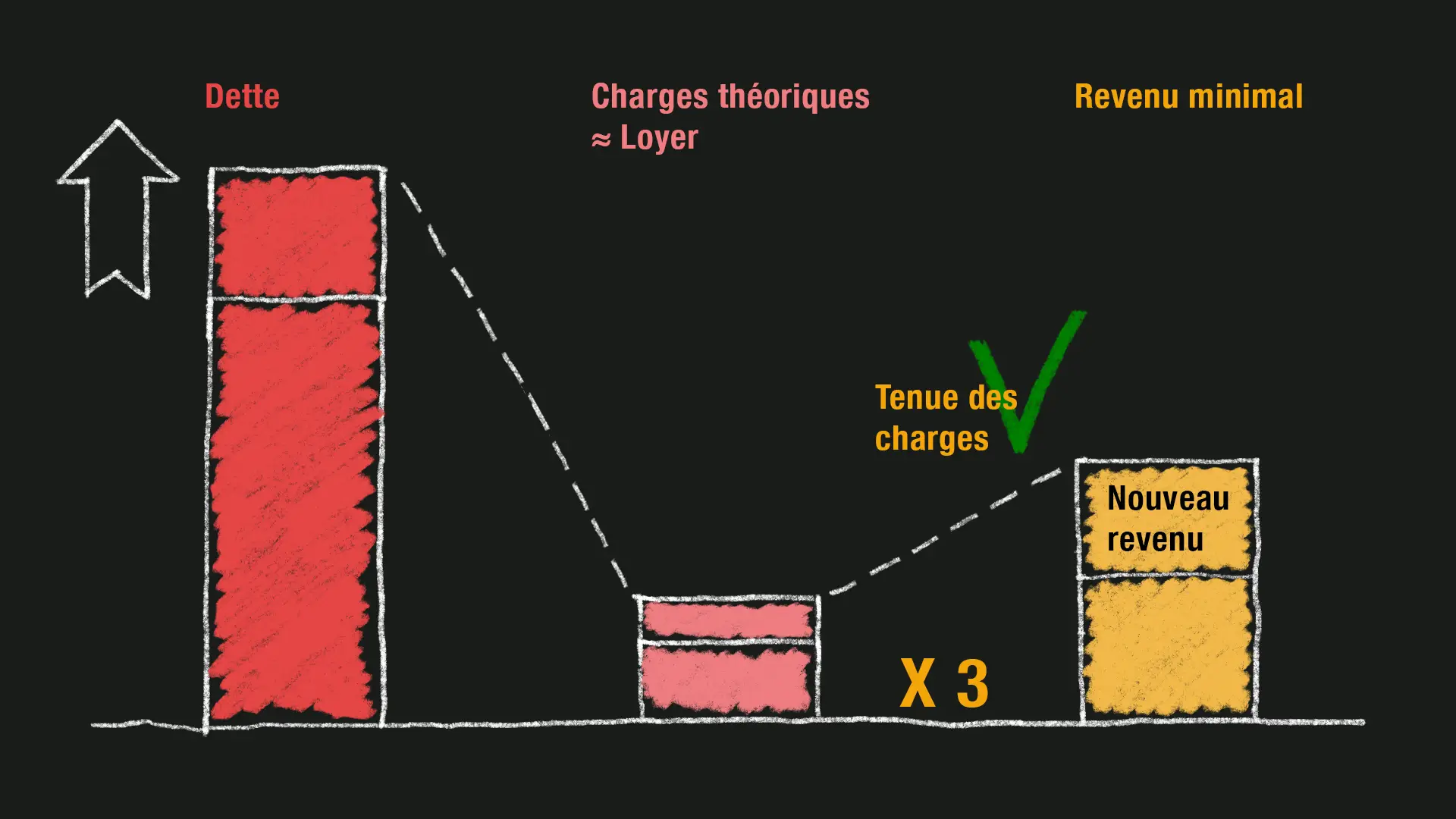 L'autre de contracter un nouvel emprunt pour créer un nouveau revenu.