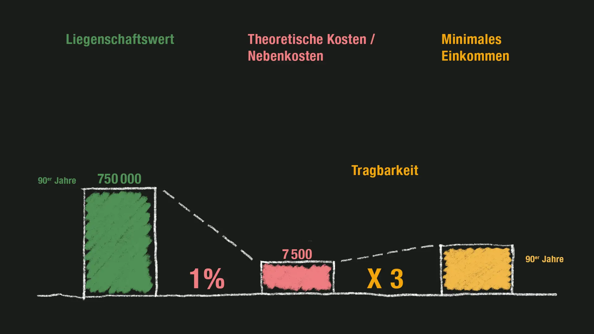 Die Kosten sowie das für die Tragbarkeit erforderliche Einkommen sind proportional zum Wert der Liegenschaft.