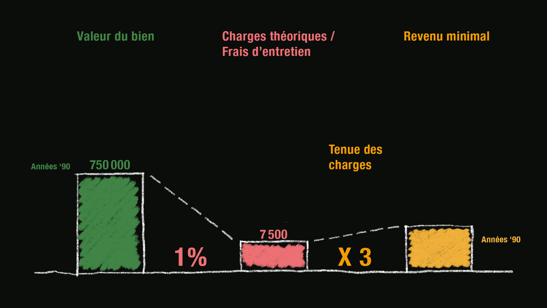 Les charges et le revenu nécessaire pour assurer la tenue des charges sont proportionnels à la valeur du bien.