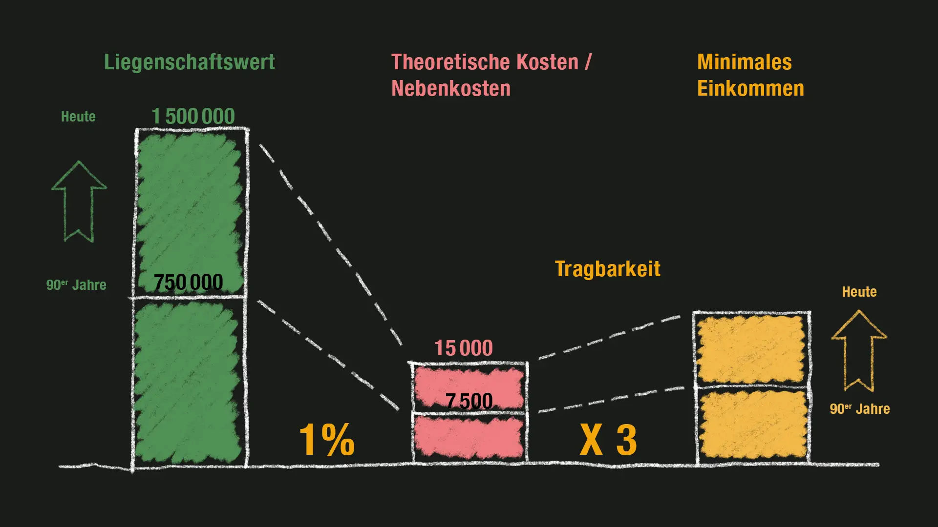 Steigt der Wert der Liegenschaft, muss demnach auch das für die Tragbarkeit erforderliche Einkommen steigen.
