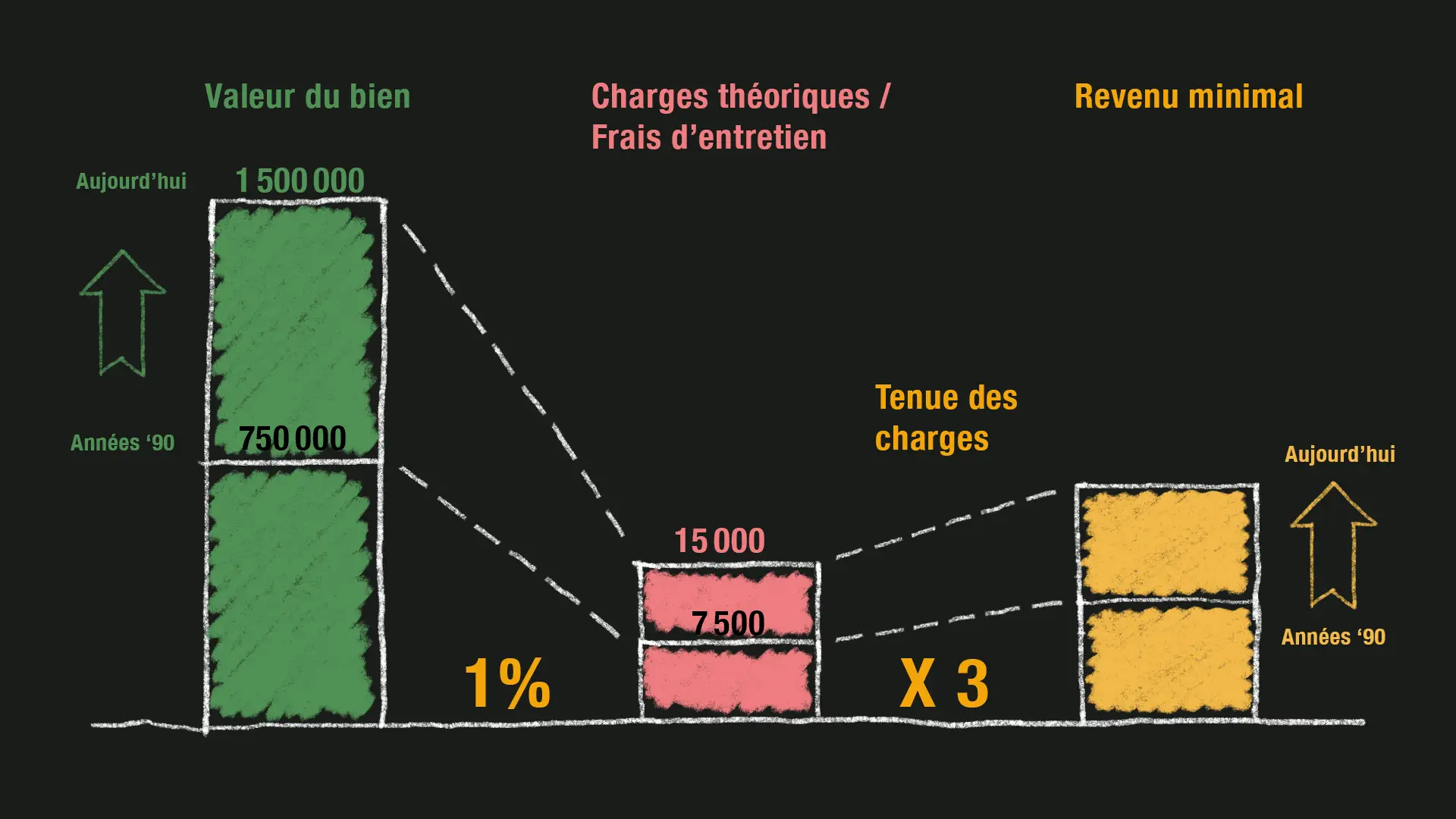 Si la valeur du bien augmente, le revenu nécessaire pour assurer la tenue des charges doit augmenter aussi.