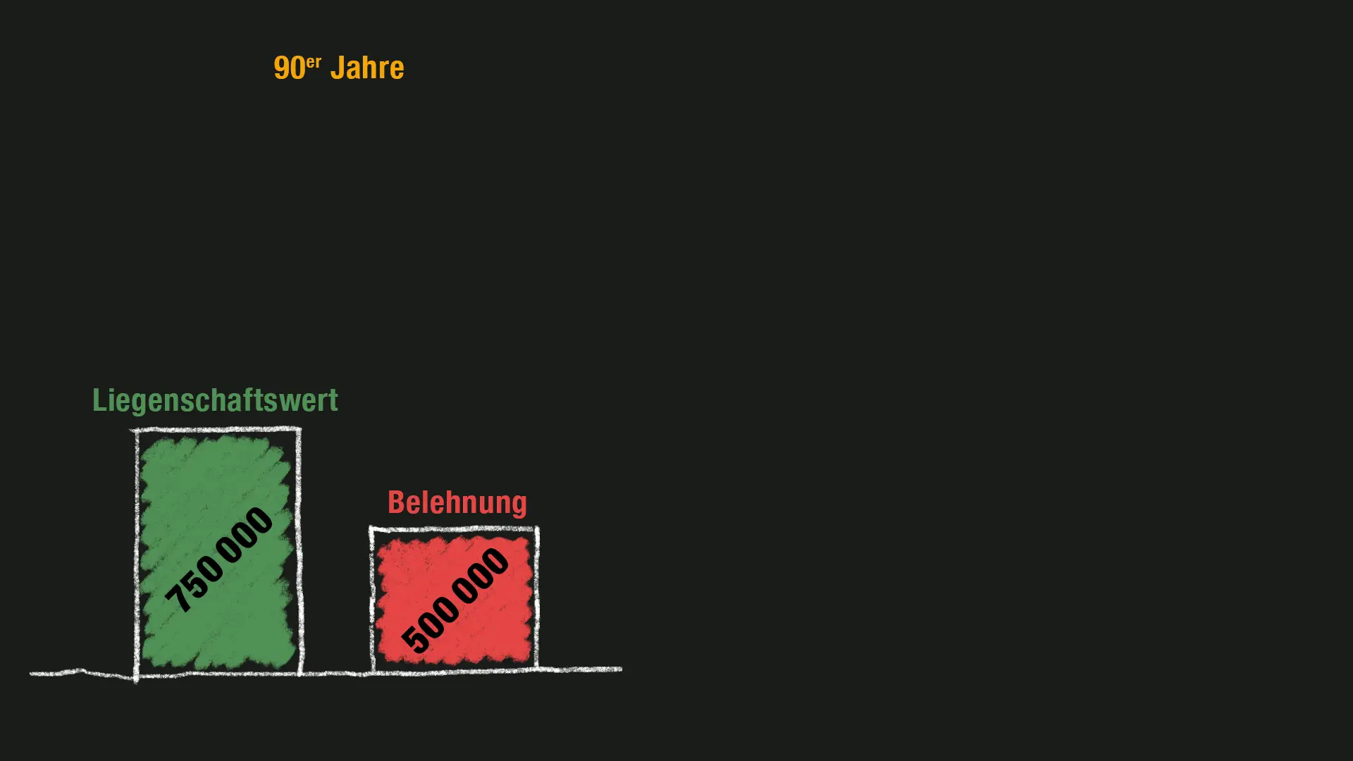 Ein üblicher Verschuldungsgrad liegt bei zwei Dritteln des Immobilienwerts.