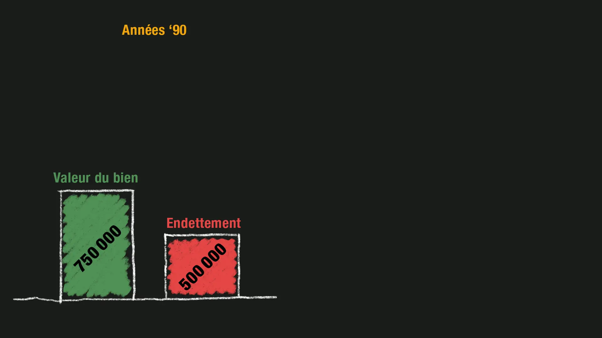 Un taux d'endettement standard est 2/3 de la valeur du bien