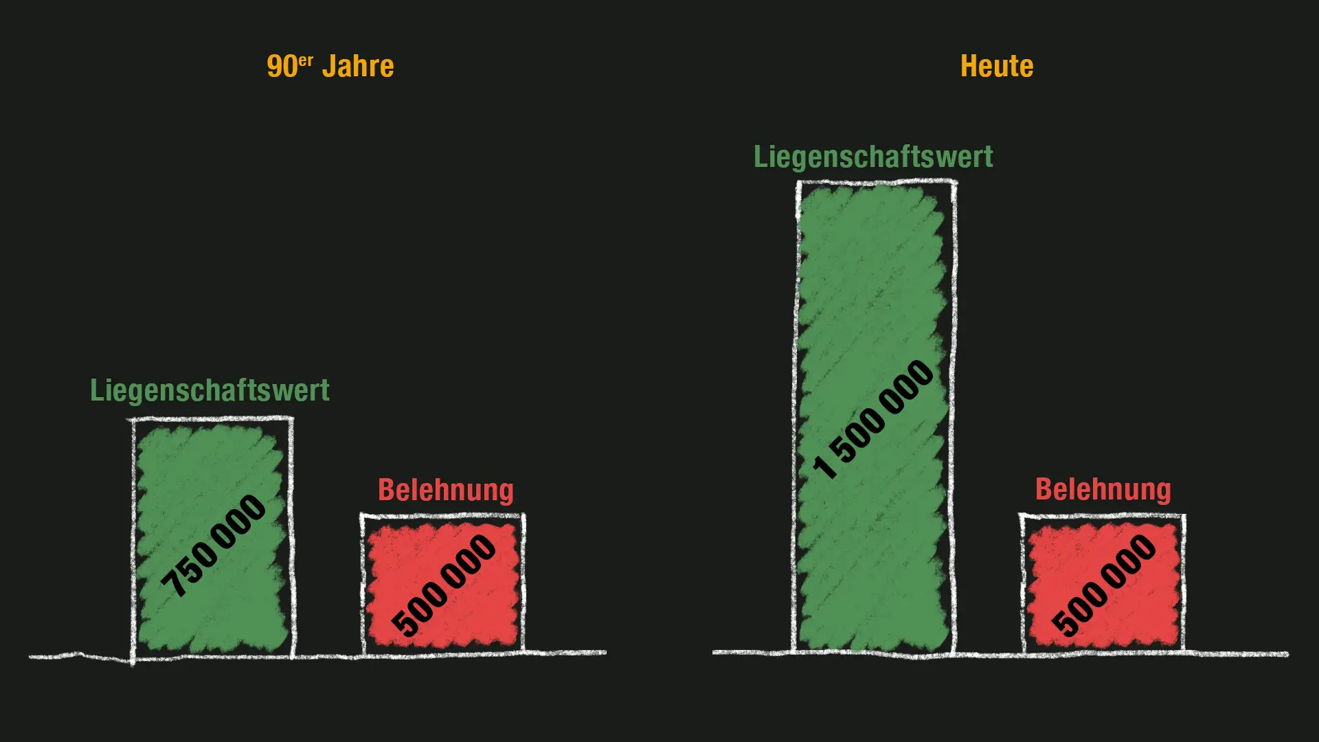 Hat sich der Wert der Immobilie seit dem Kauf verdoppelt,