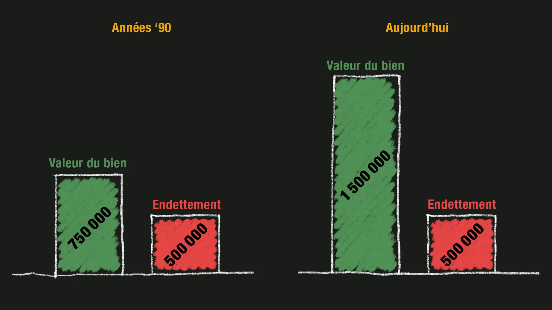 Si le bien a doublé de valeur depuis son achat,