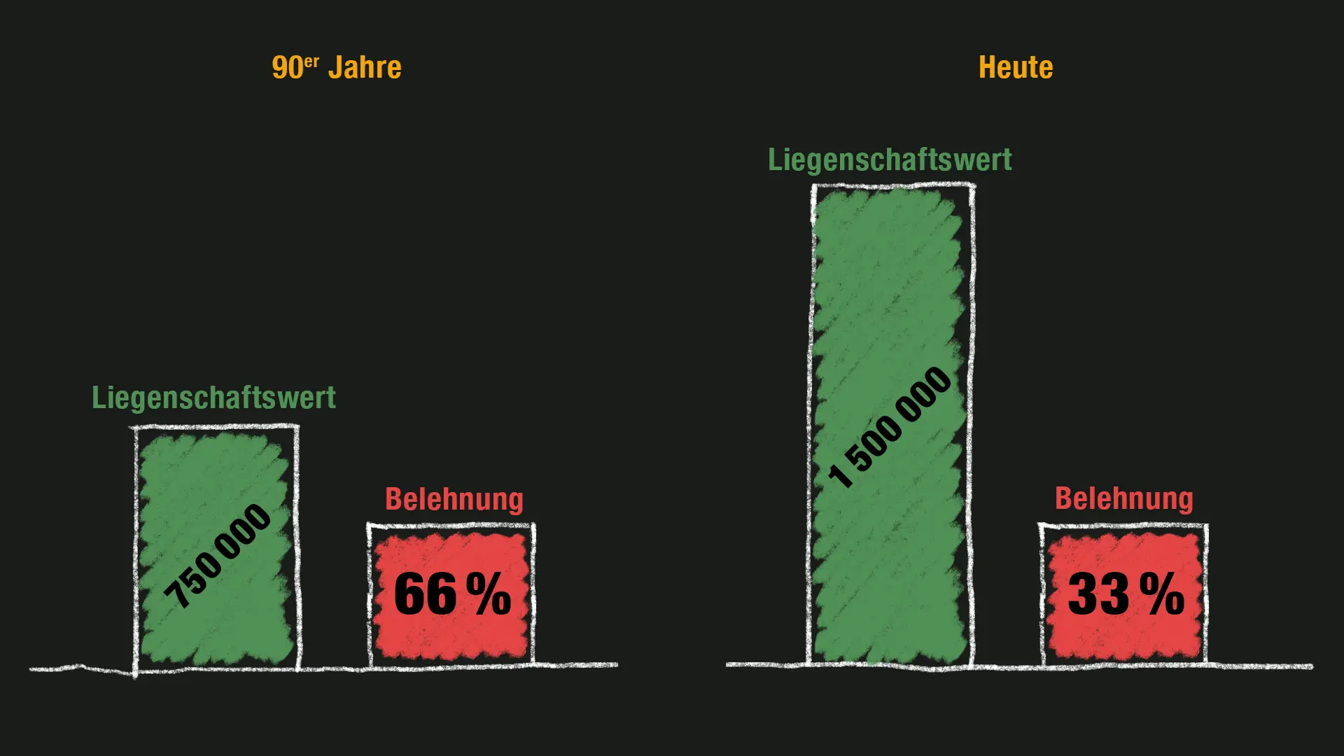 sinkt der Verschuldungsgrad auf 33 %.