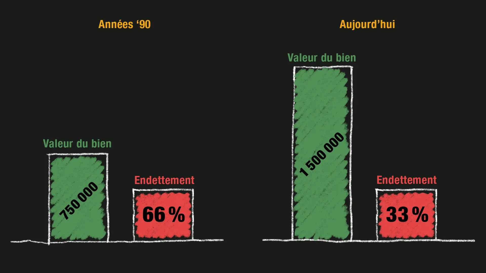 le taux d'endettement descend à 33%.
