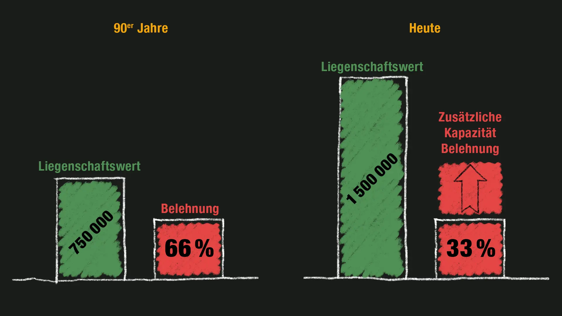 Somit steht eine zusätzliche Verschuldungskapazität zur Verfügung.