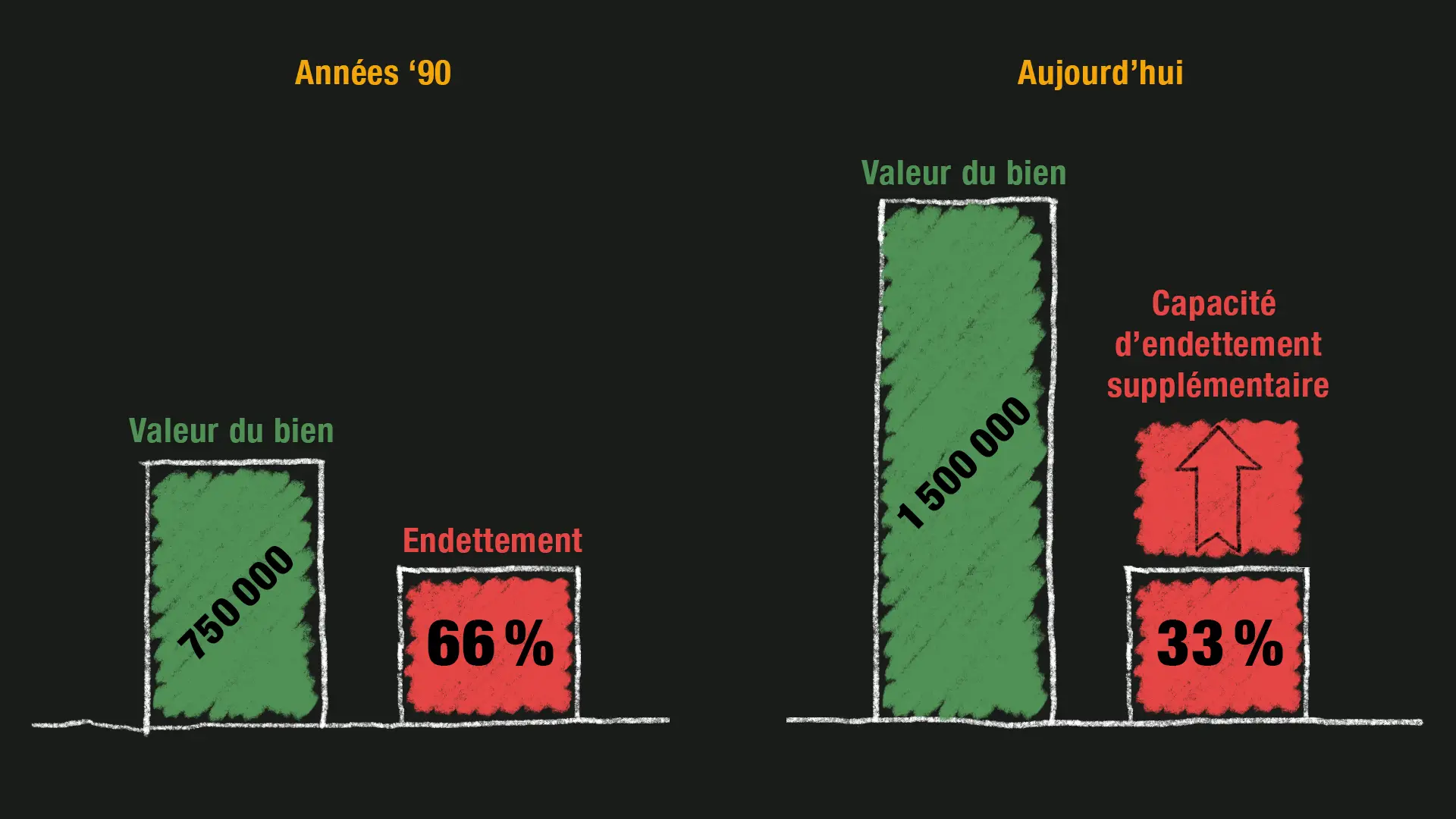 Il y a donc une capacité supplémentaire d'endettement disponible.