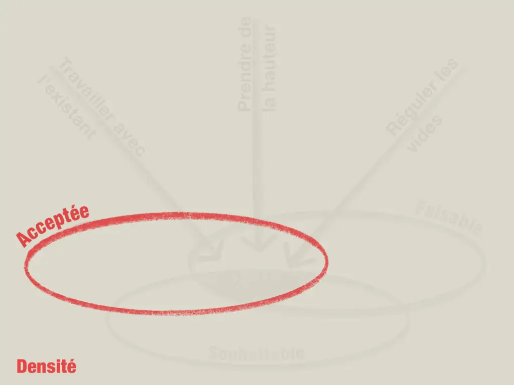 Pour réussir à augmenter durablement le potentiel d’accueil des quartiers de villas, des mesures sont nécessaires pour rendre la densification acceptée (mesures qui favorisent l’acceptation de la densité), faisable (mesures qui garantissent la mise en œuvre de la densification aujourd’hui et sa perpétuation dans le temps) et souhaitable (mesures qui préservent, restaurent et créent des milieux de vie de qualité).