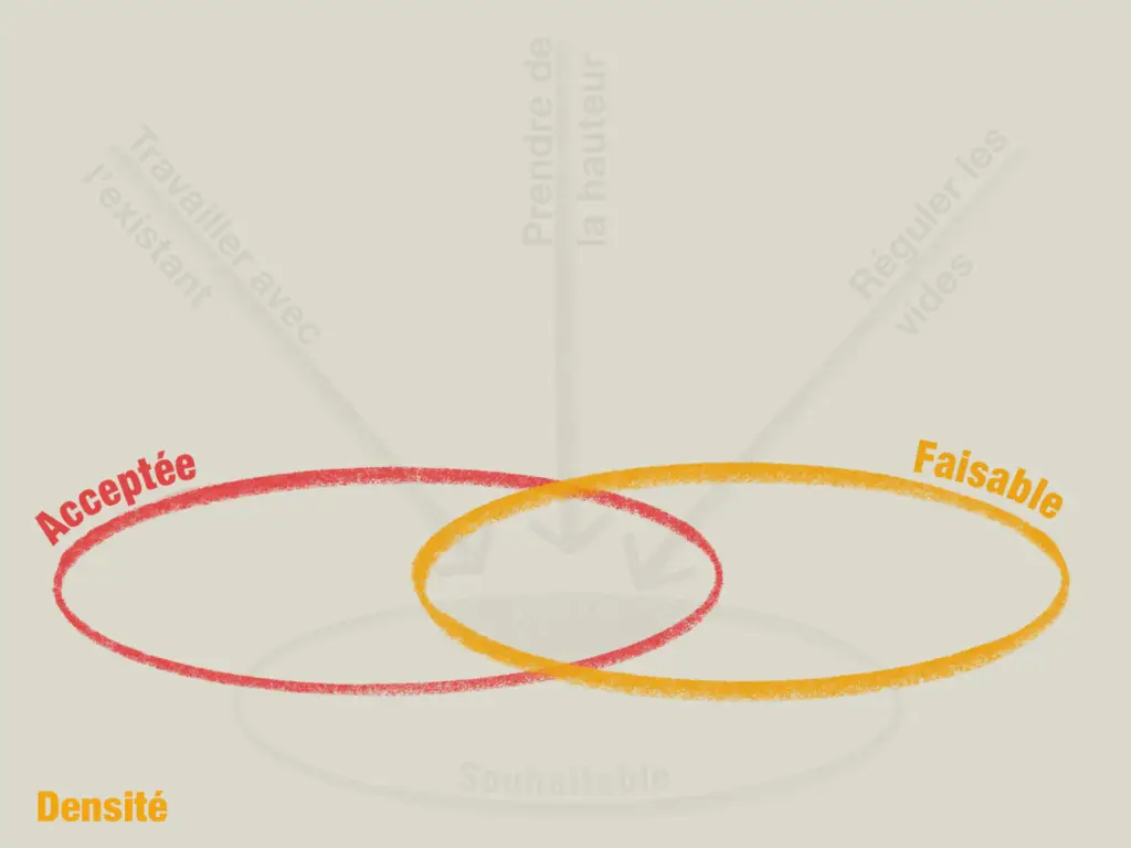 Pour réussir à augmenter durablement le potentiel d’accueil des quartiers de villas, des mesures sont nécessaires pour rendre la densification acceptée (mesures qui favorisent l’acceptation de la densité), faisable (mesures qui garantissent la mise en œuvre de la densification aujourd’hui et sa perpétuation dans le temps) et souhaitable (mesures qui préservent, restaurent et créent des milieux de vie de qualité).