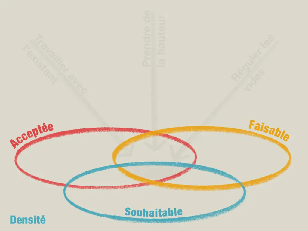 Pour réussir à augmenter durablement le potentiel d’accueil des quartiers de villas, des mesures sont nécessaires pour rendre la densification acceptée (mesures qui favorisent l’acceptation de la densité), faisable (mesures qui garantissent la mise en œuvre de la densification aujourd’hui et sa perpétuation dans le temps) et souhaitable (mesures qui préservent, restaurent et créent des milieux de vie de qualité).