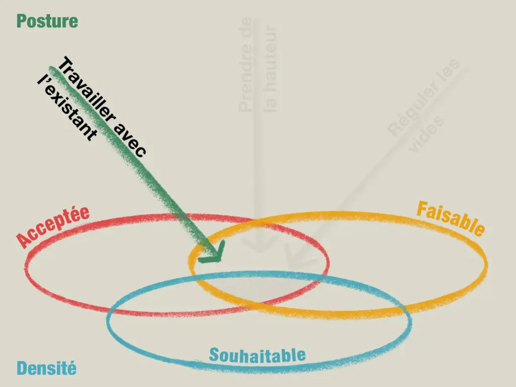 Le cadre de référence propose d’aborder la mise en œuvre de la densification selon trois axes qui composent une posture : prendre de la hauteur, réguler les vides et travailler avec l’existant.