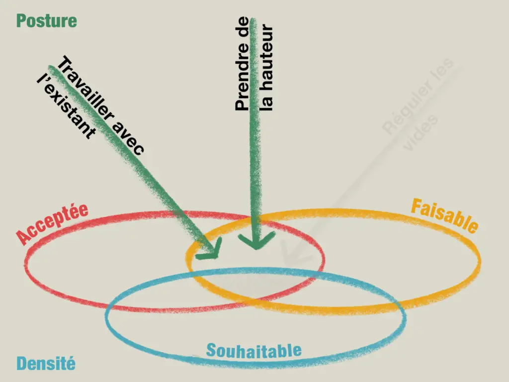 Le cadre de référence propose d’aborder la mise en œuvre de la densification selon trois axes qui composent une posture : prendre de la hauteur, réguler les vides et travailler avec l’existant.