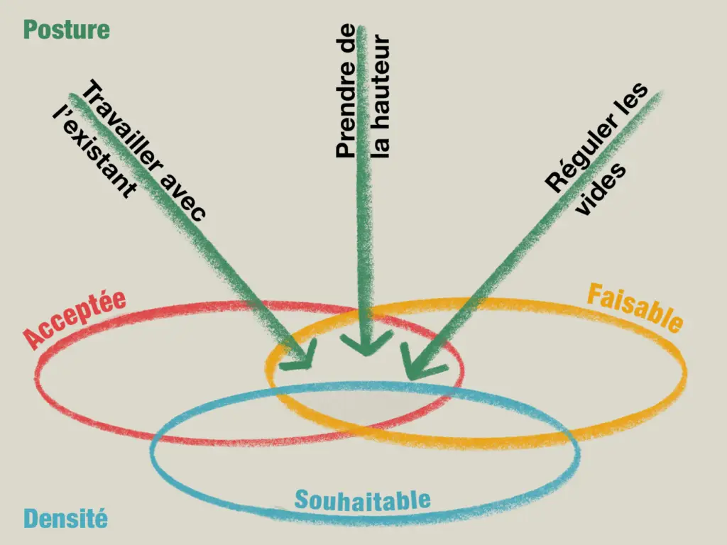 Le cadre de référence propose d’aborder la mise en œuvre de la densification selon trois axes qui composent une posture : prendre de la hauteur, réguler les vides et travailler avec l’existant.