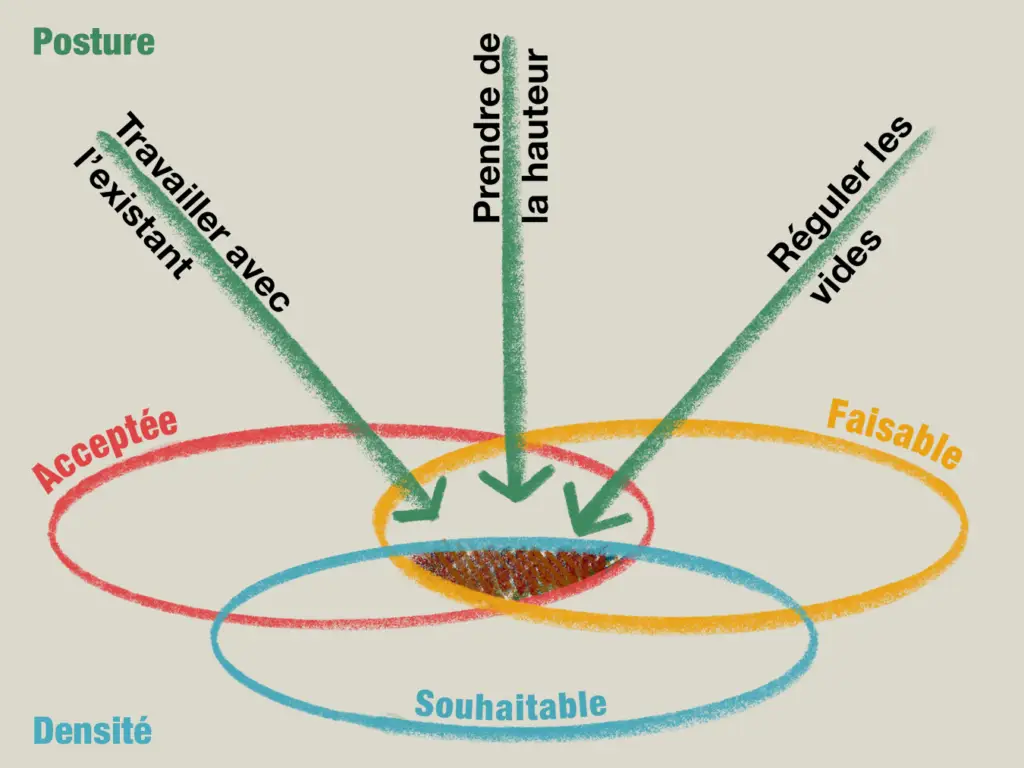 Le cadre de référence propose d’aborder la mise en œuvre de la densification selon trois axes qui composent une posture : prendre de la hauteur, réguler les vides et travailler avec l’existant.