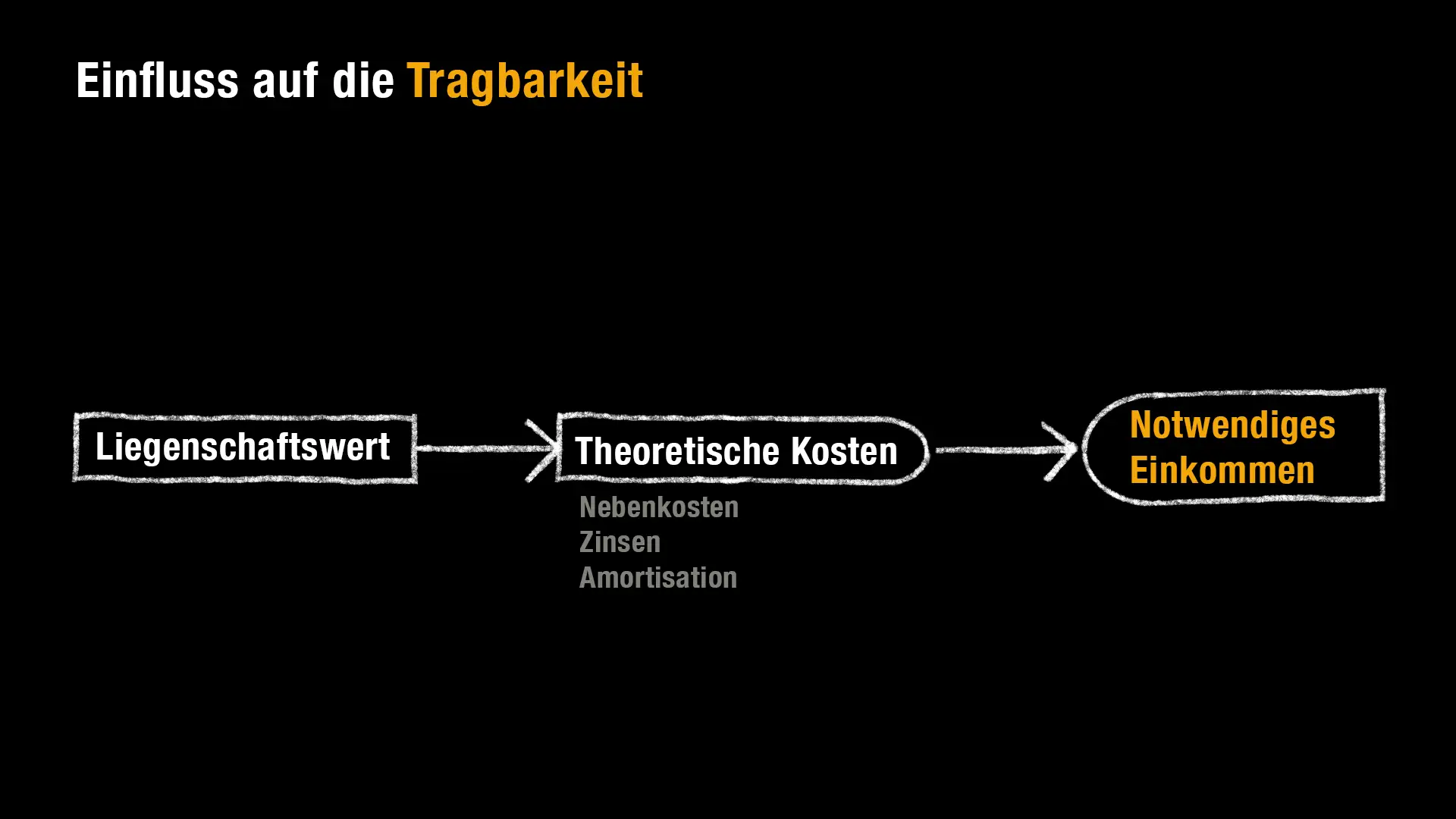 Die Bewertung der Liegenschaft durch die Bank bestimmt die theoretischen Kosten. Diese legen das Mindesteinkommen fest, das für die Gewährleistung der Tragbarkeit gefordert wird.