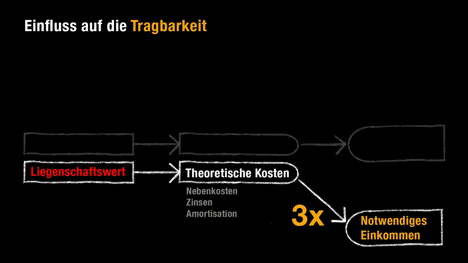 Sinkt der Liegenschaftswert, sinkt das geforderte Mindesteinkommen um den Faktor 3. Die Tragbarkeit ist mit einem geringeren Einkommen gewährleistet.