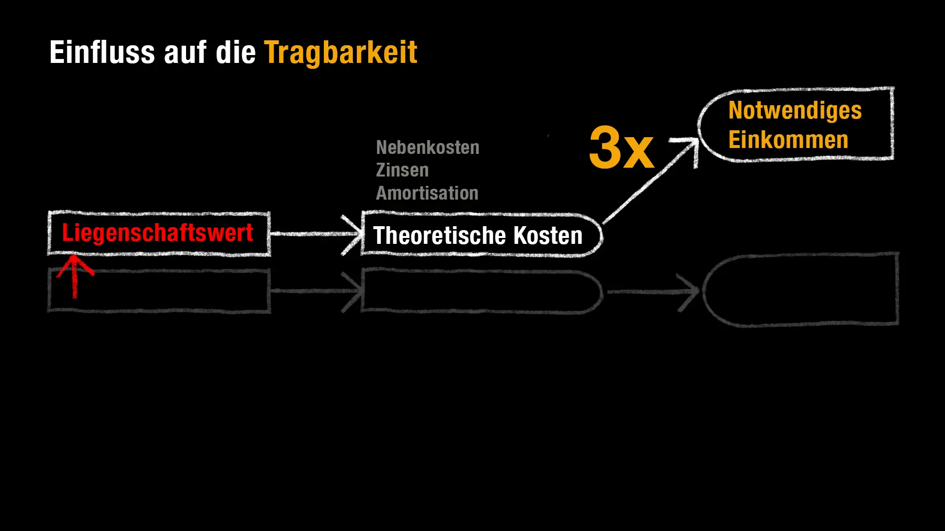 Steigt der Liegenschaftswert, steigt das geforderte Mindesteinkommen um den Faktor 3. Die Tragbarkeit ist mit einem höheren Einkommen gewährleistet.