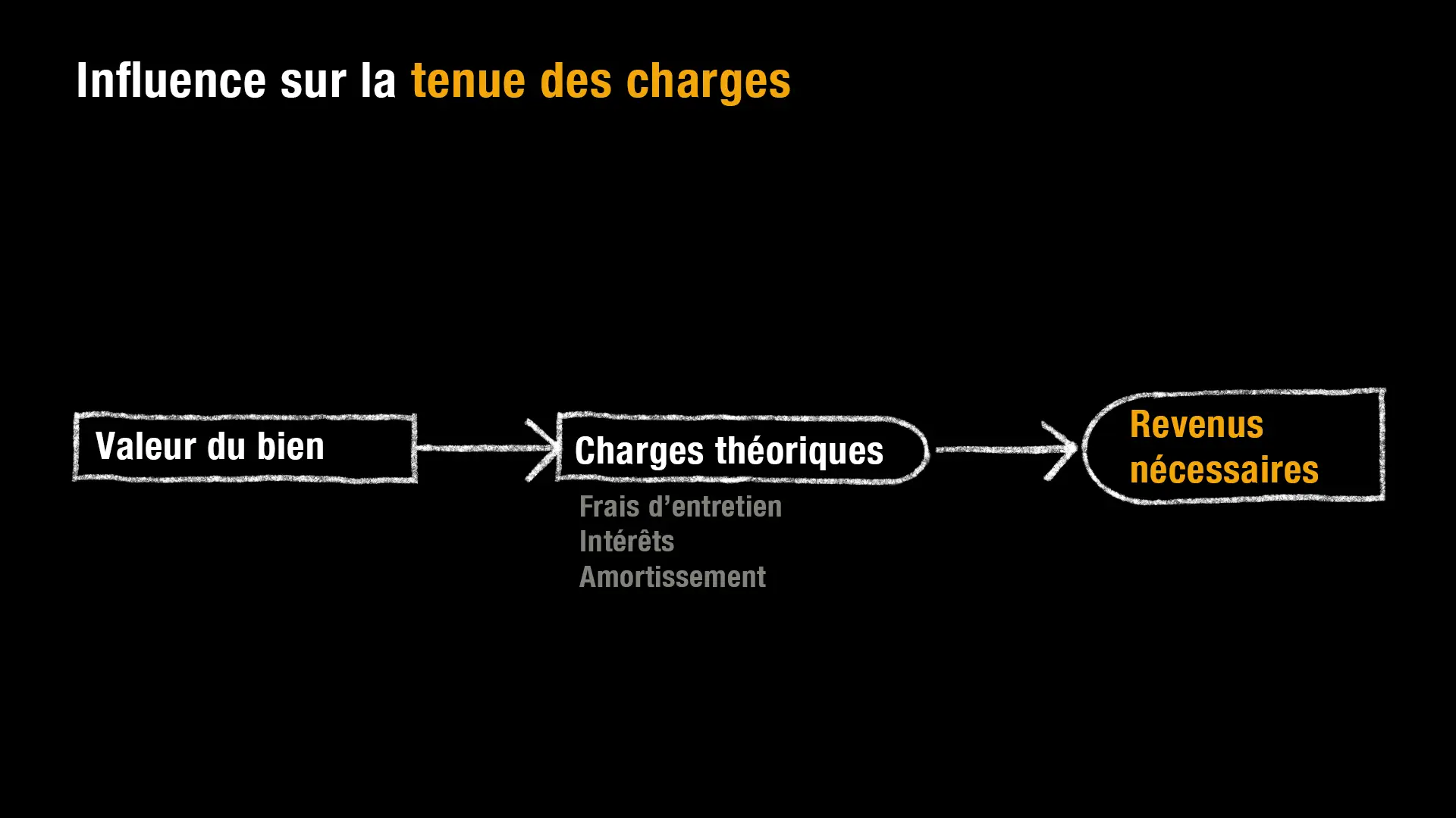 L’estimation de la valeur du bien par la banque détermine les charges théoriques. Elles fixent le revenu minimal qui est nécessaire pour garantir la tenue des charges.