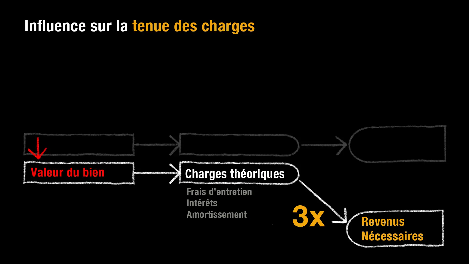 Si la valeur du bien est estimée à la baisse, le niveau de revenu minimal exigé diminue d’un facteur 3. La tenue des charges requiert un revenu moins élevé.