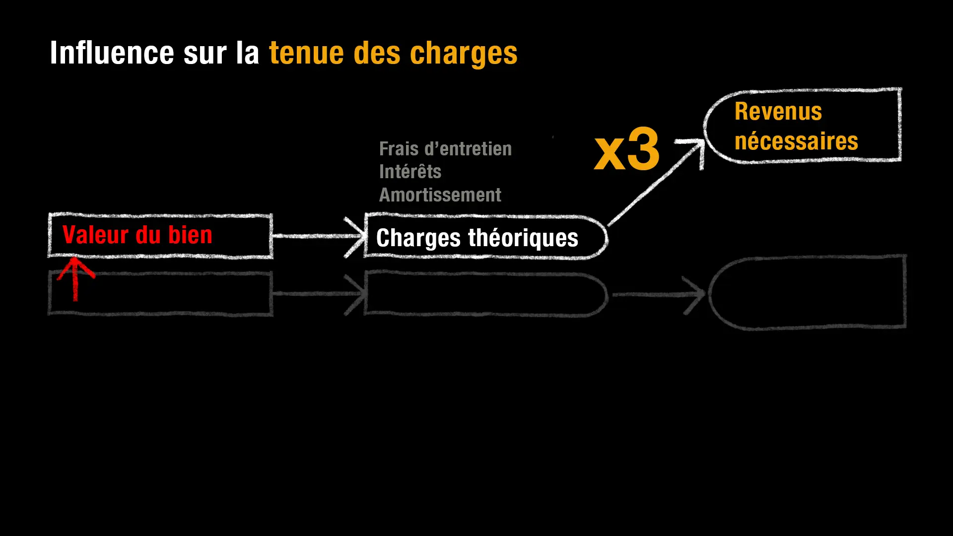 Si la valeur du bien est estimée à la hausse, le niveau de revenu minimal exigé augmente d’un facteur 3. La tenue des charges requiert un revenu plus élevé.
